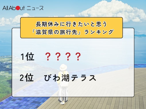 長期休みに行きたいと思う「滋賀県の旅行先」ランキング！ 2位「びわ湖テラス」を抑えた1位は？【2026年調査】