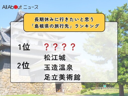 長期休みに行きたいと思う「島根県の旅行先」ランキング！ 同率2位「松江城」「玉造温泉」「足立美術館」、1位は？