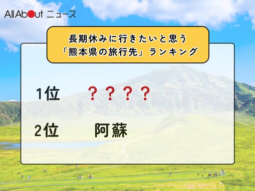 長期休みに行きたいと思う「熊本県の旅行先」ランキング！ 2位「阿蘇」を抑えた1位は？【2026年調査】