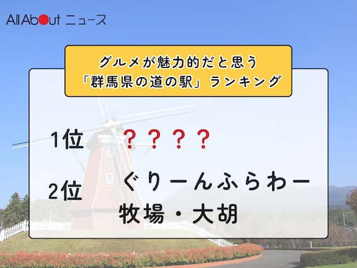 グルメが魅力的だと思う「群馬県の道の駅」ランキング！ 2位「ぐりーんふらわー牧場・大胡」を抑えた1位は？【2026年調査】