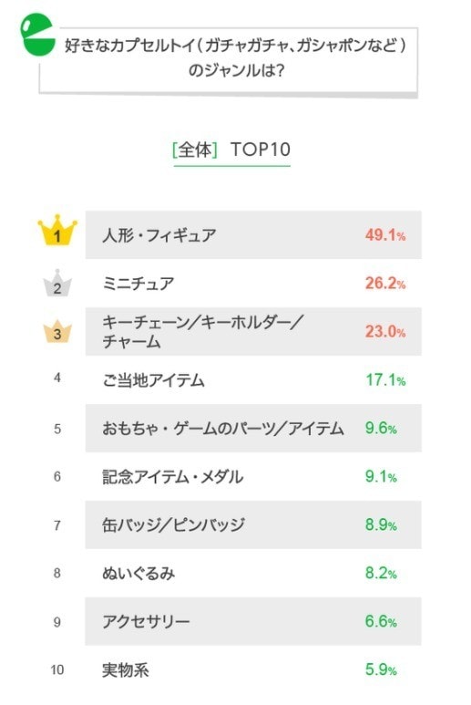 大人だってガチャガチャしたい 人気のカプセルトイランキング 2位は ミニチュア を抑えた圧倒的1位は All About News