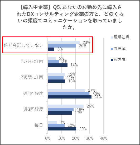 DXコンサルティング企業とのコミュニケーション