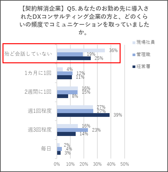 「契約解消した企業」のコミュニケーション頻度