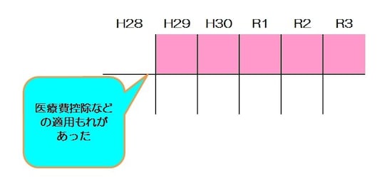 還付申告ができる期間のイメージ図（図表：筆者作成）