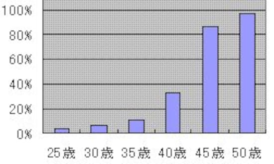年齢別 不妊症頻度のグラフ