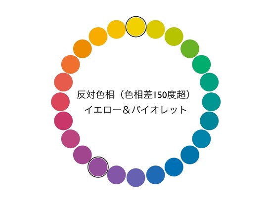 反対色相配色とは、色相差が150度超の組み合わせのこと