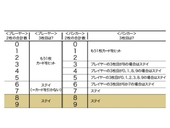 画像をクリックして拡大。3枚目のカードを引く際の条件(c) Macau PIA