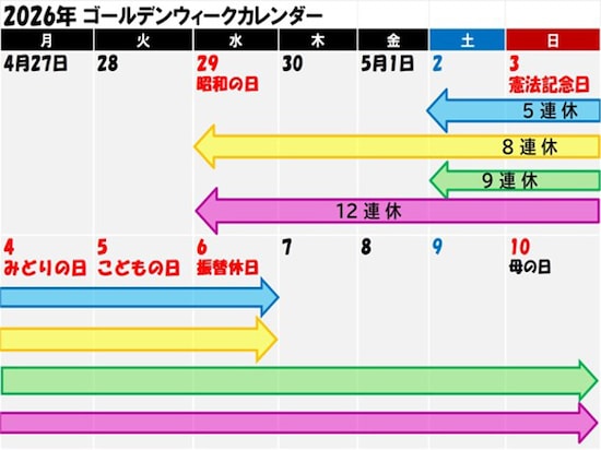 2026年のゴールデンウィークカレンダー。何連休にする？