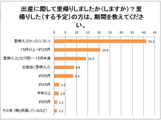 里帰りしなかった人は4割以上（出典：「こそだて」2011年11月実施のアンケート調査）