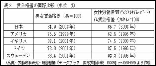 賃金格差の国際比較
