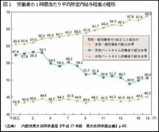 労働者の1時間当たり平均所定内給与格差の推移