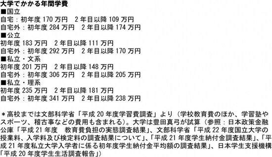 教育にかかるお金