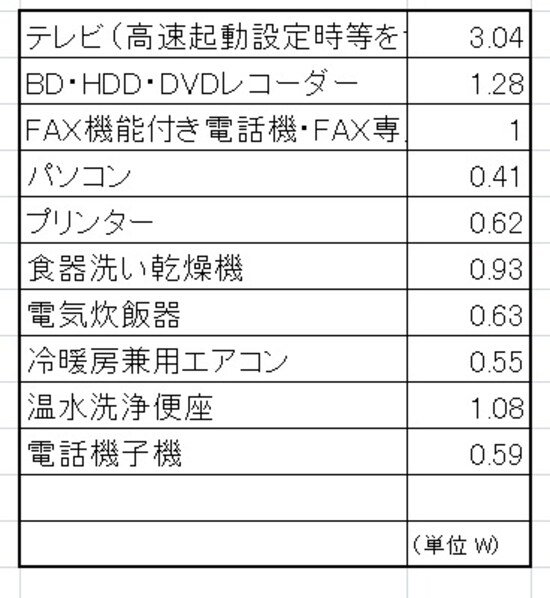 待機電力の節約効果