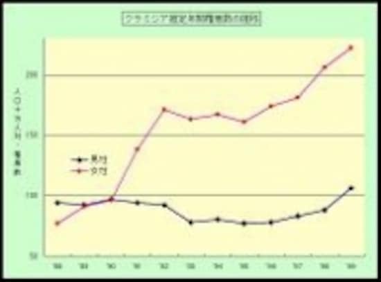 急激に感染者が増加したクラミジア