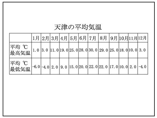天津平均気温