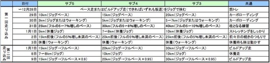 年末年始の走り込みメニュー