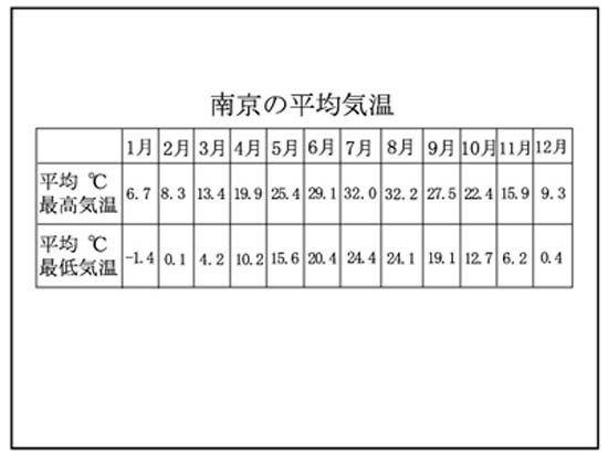 南京気候