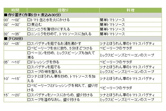 トマトパスタのワンプレートの段取り