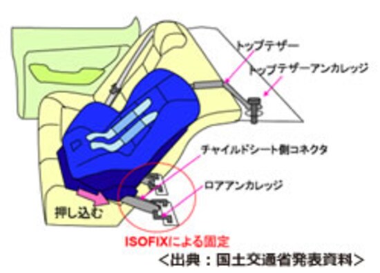 ISO-FIX の仕組み