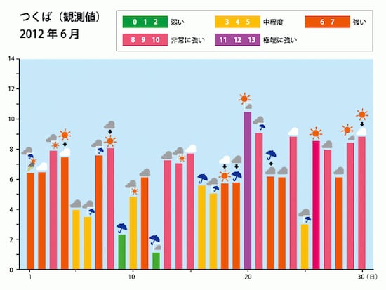 2012年6月の日最大UVインデックスの月間推移と天気概況（観測地：茨城県つくば）　※気象庁HPのデータを基にして作成