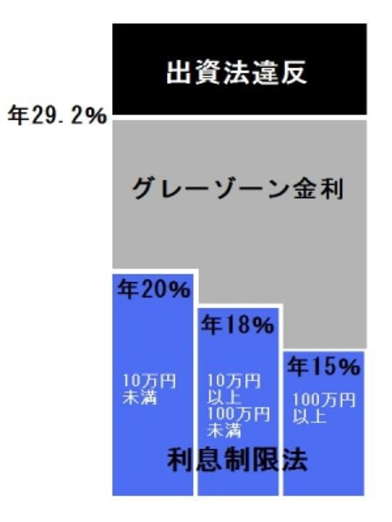 利息制限法と出資法の間のグレーゾーン金利の横行で、過払い金が発生していました