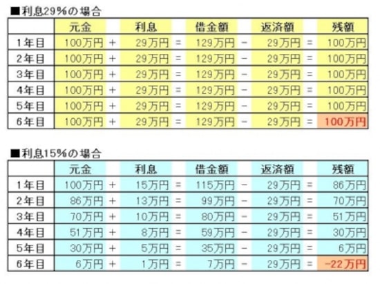 100万円を借りた場合の比較。引き直し計算をすると、6年目に22万円の過払い金が生じています