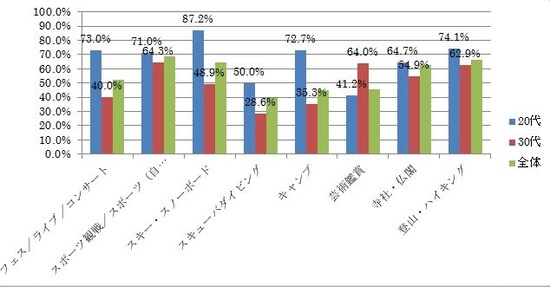 ーマ別、希望者の旅行実施状況（過去二年間）