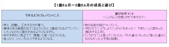 表・1歳半～2歳の成長と遊び