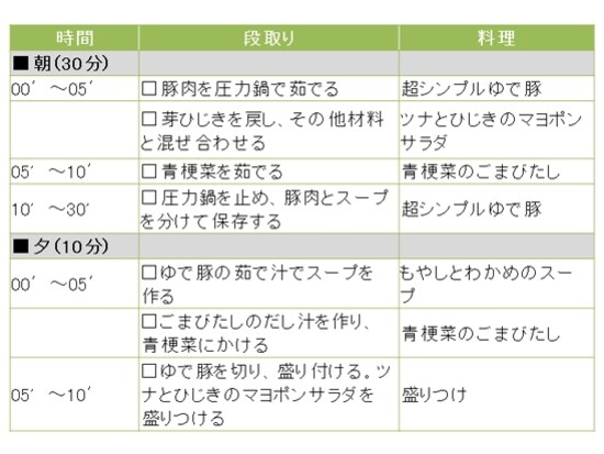 超シンプルゆで豚定食の段取り