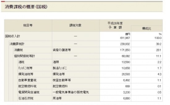 消費税課税にしめるたばこ税・酒税等の割合(出典:財務省資料より)