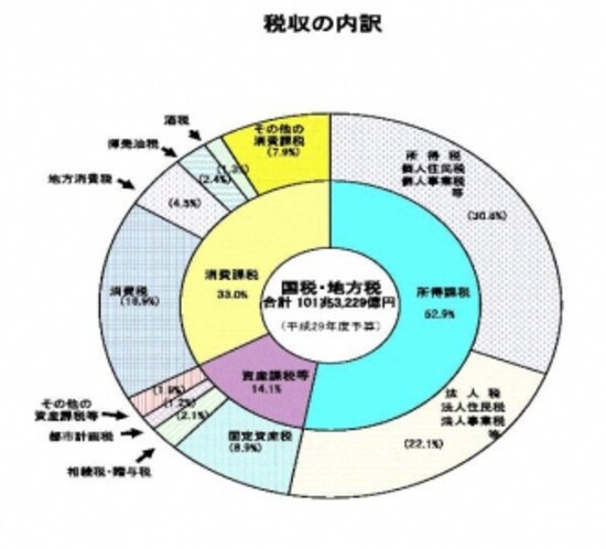 税収全体に占める税目の割合(出典:財務省資料より)