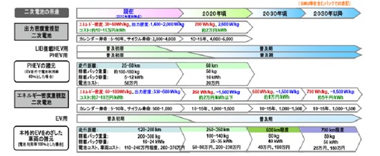 （図）NEDO二次電池技術開発ロードマップ（Battery RM 2013）より