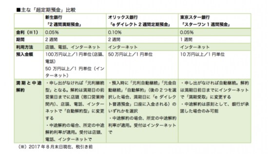 上手に利用すればメリットのある超短期預金
