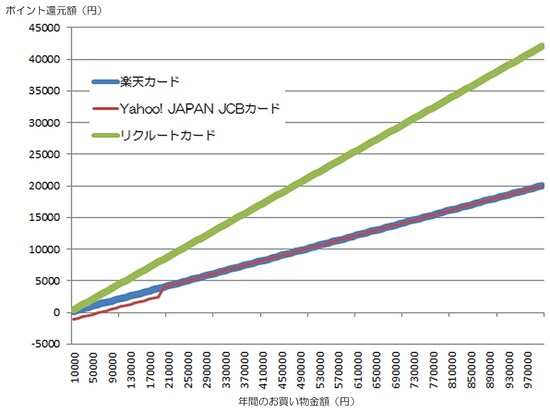 ポンパレモールでのお買い物で還元率4.2％のリクルートカードがお得