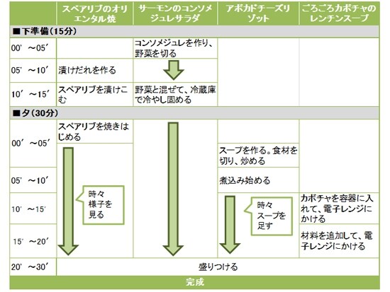 スペアリブのクリスマスワンプレートの段取り