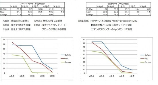 今回レビューに取り上げた各機種の速度比較（画像クリックで拡大）