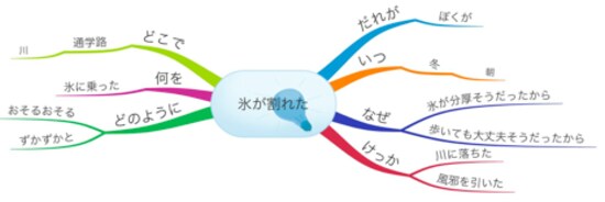 マインドマップ例