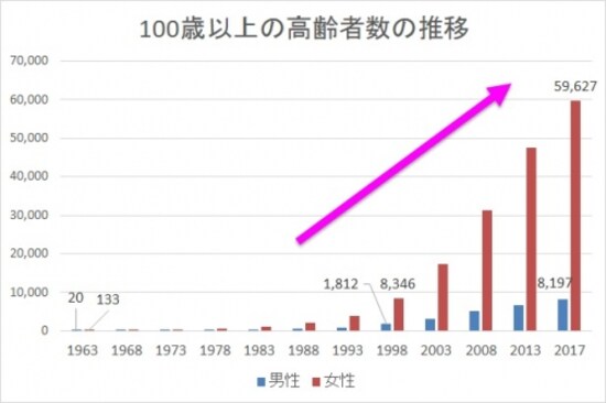 ※「平成29年百歳以上の高齢者等について」(厚生労働省)より、筆者が作成