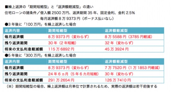 同じ時期、同じ額の繰上返済でも、当初の金利が高ければ、さらに軽減効果は高まります