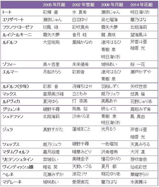 『エリザベート』歴代主な配役 2005～2014