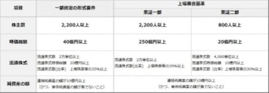 上場基準