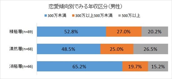 恋愛傾向別て?みる年収区分（男性）