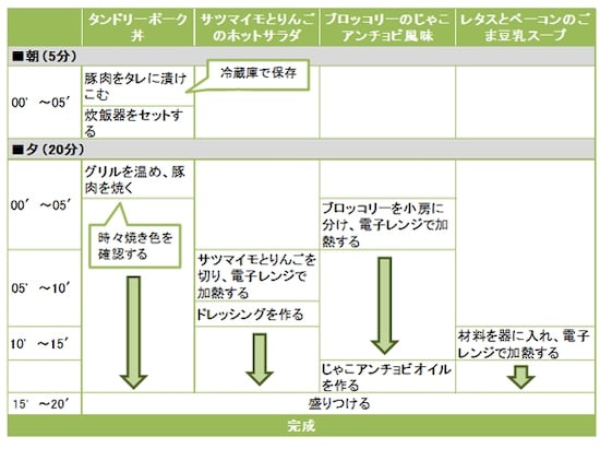 タンドリーポーク丼定食の段取り