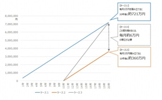 毎月3万円の積み立てで20年後に大きな差が