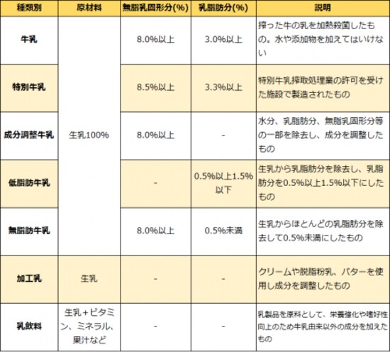 牛の乳の種類です。「加工乳」「乳飲料」の原材料は生乳のほかに、牛乳、特別牛乳、乳製品も使用可です。