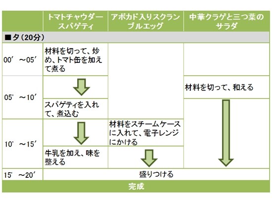 トマトチャウダースパゲティ定食の段取り