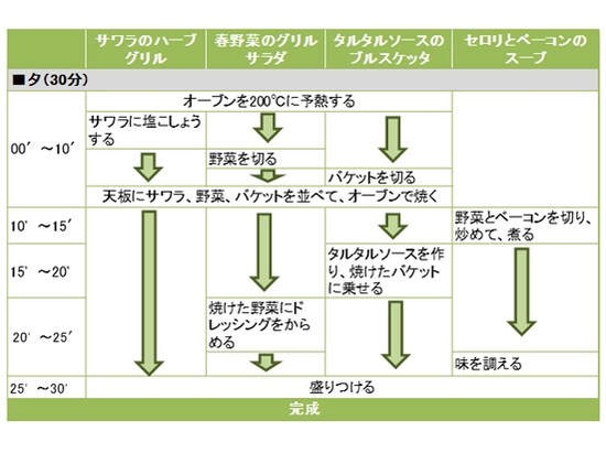 サラダのハーブグリルワンプレートの段取り