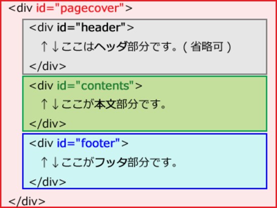 HTMLの構造
