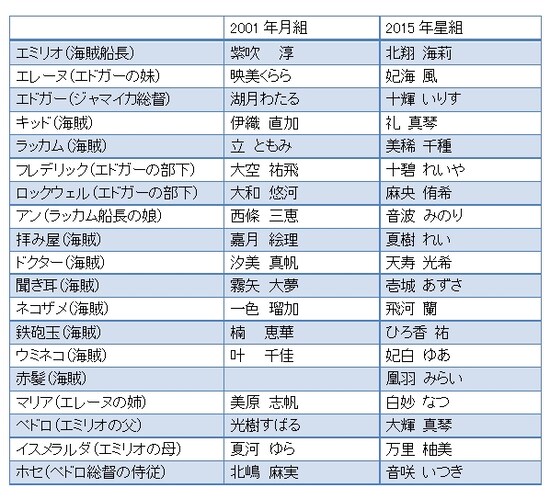 『大海賊』歴代主な配役