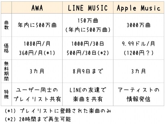  執筆時点における、それぞれのサービスの特徴